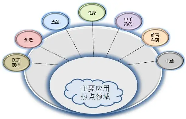 應用領域 應用領域